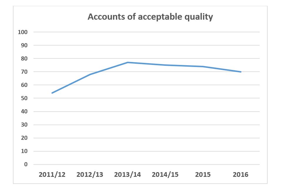 source: Charity Commission